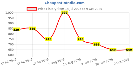 amazon.in boldfit Slidz Sliders For Man Soft Slides For Men Lightweight Slippers For Man With PU For Comfortable Wear Footwear Flip Flops Everyday Wear Chappals For Men & Boys boldfit Price History Graph from 13 Jul 2025 to 8 Oct 2025
