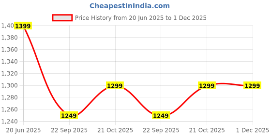 amazon.in boldfit Sneakers for Man Lightweight Shoes for Men Comfortable Sneaker for Men Air Mesh Casual Shoes for Man Soft Cushion Sneakers Lace Up Casual Sneaker Skyline Whitenavy 8 boldfit Price History Graph from 20 Jun 2025 to 1 Dec 2025