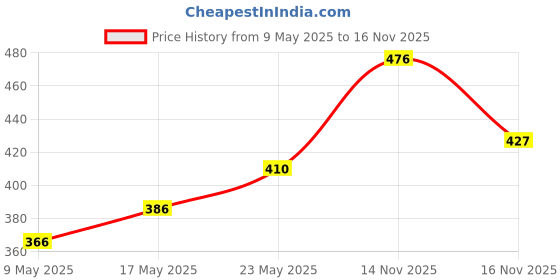 amazon.in Boldfit Spider Gym Shaker Bottle, Shakers for Protein Shake with 2 Storage Compartment Gym protein shaker for workout (High Density Polyethylene, Pack of 1, Black) boldfit Price History Graph from 9 May 2025 to 14 Nov 2025