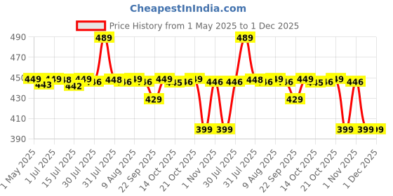 amazon.in Boldfit Swimming Cap & Goggles Set for Men Unisex Swimming Cap for Men & Swimming Goggles for Men Set Silicone Swimming Cap for Women with Goggles Set Adjustable Strap for Training Swim Set Black Price History Graph from 1 May 2025 to 30 Nov 2025
