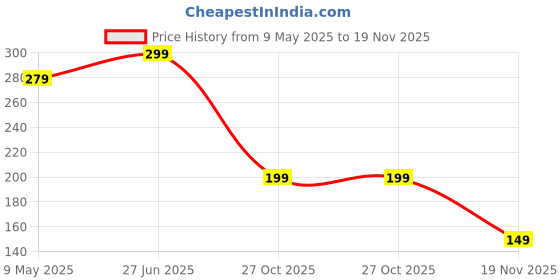 amazon.in Boldfit Swimming Cap for Men Silicone Swimming Caps - Unisex Silicone Fabric, Easy Fit - White Blue Price History Graph from 9 May 2025 to 19 Nov 2025