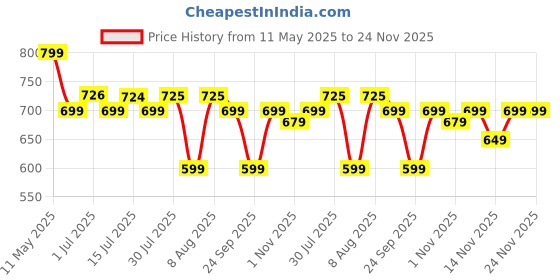 amazon.in Boldfit Swimming Cap Goggles with Ear & Nose Plug Set for Men Unisex Swimming Cap & Goggles for Women Combo Silicone Swim Headcap for Women with Anti Fog Adjustable Goggle Strap for Training Set Black boldfit Price History Graph from 11 May 2025 to 21 Nov 2025