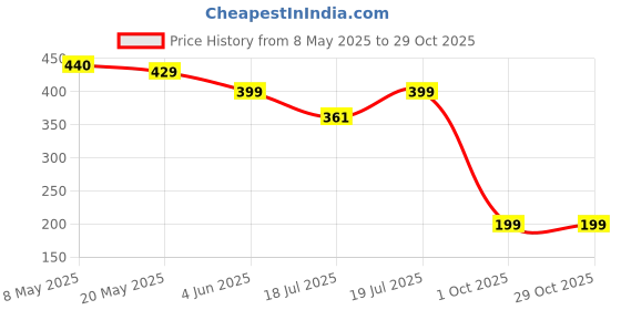 amazon.in Boldfit Swimming Goggles for Men & Women With Adjustable Strap boldfit Price History Graph from 8 May 2025 to 29 Oct 2025