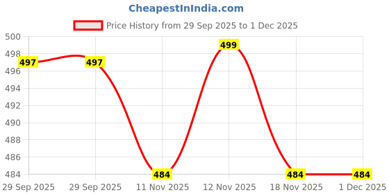 amazon.in Boldfit Swimming Shorts for Boys Stretchable Fit Swimming Trunk for Boys Price History Graph from 29 Sep 2025 to 1 Dec 2025