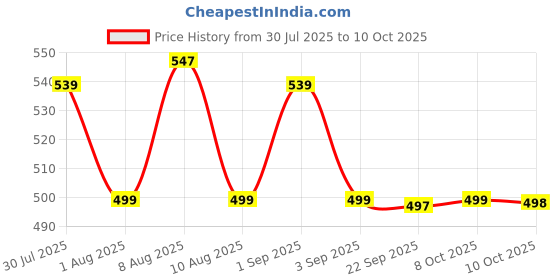 amazon.in Boldfit Swimming Shorts for Men boldfit Price History Graph from 30 Jul 2025 to 10 Oct 2025