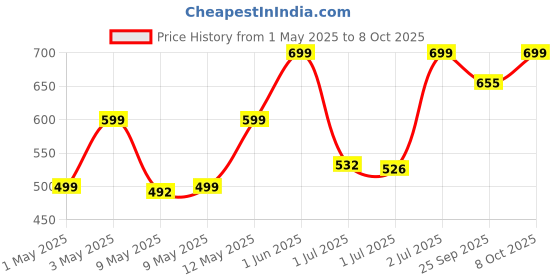 amazon.in Boldfit Table Tennis Racquet Set Professional Table Tennis Set 2 Racquets & 3 Balls TT Bat and Table Tennis Balls for Home Ping Pong Ball & Racket with Grip Table Tennis Playset 2pcs Racket & 3 Balls boldfit Price History Graph from 1 May 2025 to 8 Oct 2025
