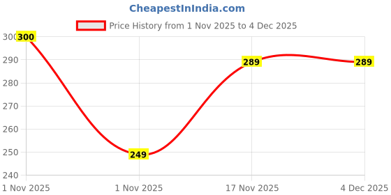 amazon.in Boldfit Tennis Trainer Rebound Ball Set Solo Training Rebound Ball Cricket Self Practice with String Self Training Equipment for Kids & Adult Re-Bound Balls Trainer for Indoor & Outdoor Play - Blue Price History Graph from 1 Nov 2025 to 4 Dec 2025