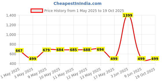 amazon.in Boldfit Testosterone Booster for Men with Ginseng Extract, Kaunch Beej, Tribulus Terrestris, Ashwagandha Testosterone Supplement for Testo Power - 120 Tablets, 2 count, 60 capsules boldfit Price History Graph from 1 May 2025 to 19 Oct 2025
