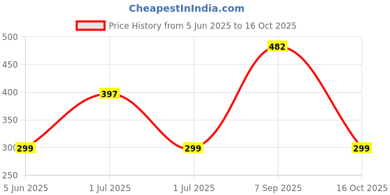 amazon.in Boldfit testosterone Supplement for Men with Ginseng Extract with Kaunch Beej, Tribulus Terrestris, Ashwagandha testosterone booster for Daily Use Energy and Stamina – 60 testo 7x Tablets Price History Graph from 5 Jun 2025 to 16 Oct 2025