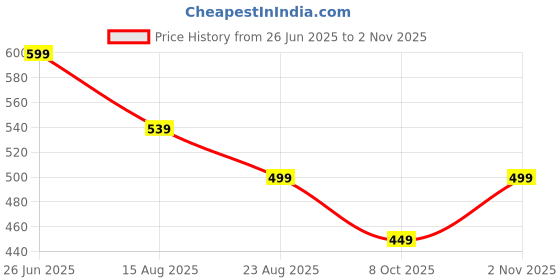 amazon.in boldfit Thermal Wear For Men Set Top & Bottom Natural Insulation Thermal Wear For Men Thermal Winter Clothes For Men Set Thermals Innerwear For Men Cotton-viscose Body Warmer For Men Set & Top Thermal boldfit Price History Graph from 26 Jun 2025 to 2 Nov 2025