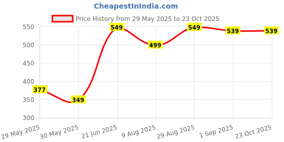 amazon.in boldfit Thermal Wear for Women Set Top & Bottom Winter Wear for Women for Women Set Natural Insulation Body Warmer for Women Cotton-Viscose Thermals for Women Thermal Inner for Women Set & Top Wear boldfit Price History Graph from 29 May 2025 to 22 Oct 2025