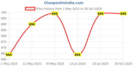 amazon.in Boldfit Track Pant for Men for Running, Gym Sports Lower for Men & Boys Summer Track Pants for Men, Boys Multipurpose Mens Lower Activewear Regular Fit Trousers Sports Night Pants for Men boldfit Price History Graph from 1 May 2025 to 30 Oct 2025