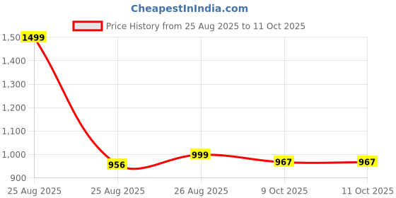 amazon.in Boldfit Track Pants for Man Everyday Lower for Man & Boys boldfit Price History Graph from 25 Aug 2025 to 10 Oct 2025
