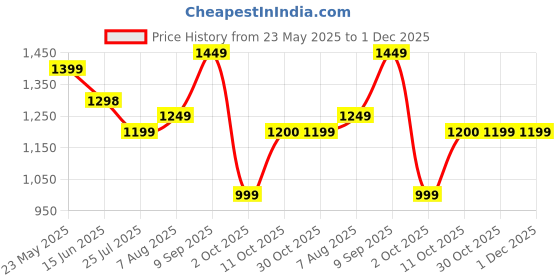 amazon.in Boldfit Tumbler Bottle Water Bottle with Lid and Straw 1.2L Stainless Steel Double Insulated Tumblers for Hot & Cold Drink 100% Leakproof Tumbler with Handle & Reusable Straw Sipper with Brush 1200ml Price History Graph from 23 May 2025 to 30 Nov 2025