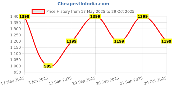 amazon.in Boldfit Tumbler Bottle Water Bottle with Lid and Straw 1.2L Stainless Steel Double Insulated Tumblers for Hot & Cold Drink 100% Leakproof Tumbler with Handle & Reusable Straw Sipper with Brush 1200ml Price History Graph from 17 May 2025 to 29 Oct 2025