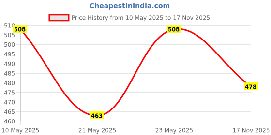 amazon.in Boldfit Tummy Trimmer Men and Women for Abs Workout Stomach Exercise Machine for Women and Men Exercise in Gym, Home for Abdominal Workout, Belly Exercise Waist Trimmer, Tummy Twister boldfit Price History Graph from 10 May 2025 to 17 Nov 2025
