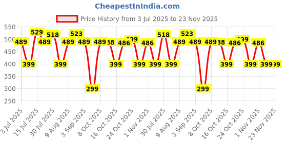 amazon.in boldfit Umbrella for Women to Use in Rain Umbrella for Men UV Protection Umbrella for Sun Protection & Rain 3 Fold Umbrella Big Size for Travel Sun Umbrella for Summer, Windproof & Dustproof boldfit Price History Graph from 3 Jul 2025 to 23 Nov 2025