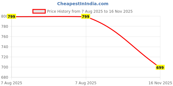 amazon.in Boldfit Unisex-Adult Raincoat boldfit Price History Graph from 7 Aug 2025 to 16 Nov 2025