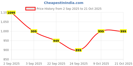 amazon.in boldfit UrbanFlex Shoes for Women Slip-on Everyday Wear Soft Cushion Without Lace boldfit Price History Graph from 2 Sep 2025 to 21 Oct 2025