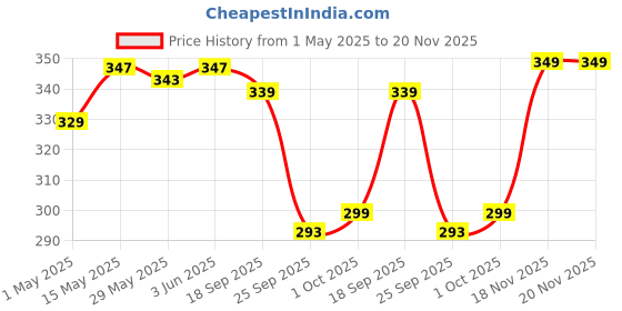 amazon.in Boldfit Veg Omega3 Supplement-Omega 3, 6 & 9 from Flaxseed, Borage & Olive Oil,Vegetarian Omega 3 Support Skin, Joint & Muscle,No Fish oil Used EPA & DHA Rich Capsules for Men & Women - 60 Count Price History Graph from 1 May 2025 to 18 Nov 2025