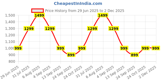 amazon.in boldfit Walking Shoes for Men Slip On Shoe for Men Cushion Shoes Without Laces for Mens Jogging Shoe for Man Regular Wear Without Lace Slip Ons Black 8 boldfit Price History Graph from 29 Jun 2025 to 2 Dec 2025