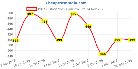 amazon.in Boldfit Weight Machine for Body Weight Machine Digital Bathroom Scale for Human Body Weight Measurement Extra Thick Weighing Scale with LCD Display 36Months Warranty, Black,Max Weight 180Kgs boldfit Price History Graph from 1 Jun 2025 to 23 Nov 2025