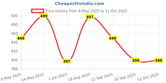 amazon.in Boldfit Weight Machine for Body Weight Weighing Machine Digital Bathroom Scale for Human Body Weight Measurement Extra Thick Weighing Scale for Large LCD Display 36 Months Warranty -Magnum, Black boldfit Price History Graph from 9 May 2025 to 10 Oct 2025