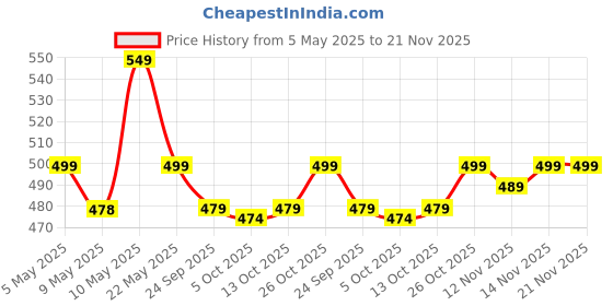amazon.in boldfit Weight Machine For Luggage Weighing Scale For Luggage Capable Upto 50 Kg Weight Luggage Weight Machine Weighing Machine For Luggage With LCD Display Luggage Weighing Scale boldfit Price History Graph from 5 May 2025 to 20 Nov 2025