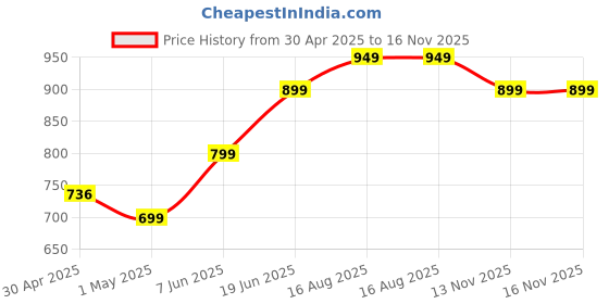 amazon.in BoldFit Windcheater For Men Lightweight Jacket For Men Wear Polyester Bike Jackets For Mens Track Jackets For Man Regular Fit UV Protection Sunscreen Jacket Multipurpose Stylish - Blue White L boldfit Price History Graph from 30 Apr 2025 to 16 Nov 2025
