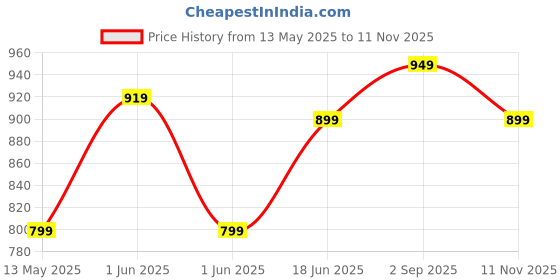 amazon.in BoldFit Windcheater For Men Lightweight Jacket For Men Wear Polyester Bike Jackets For Mens Track Jackets For Man Regular Fit UV Protection Sunscreen Jacket Multipurpose Stylish - Blue White M boldfit Price History Graph from 13 May 2025 to 11 Nov 2025