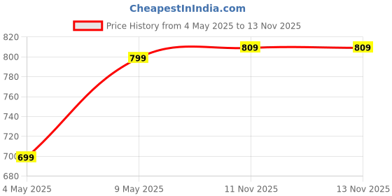 amazon.in BoldFit Windcheater For Men Lightweight Jacket For Men Wear Polyester Bike Jackets For Mens Track Jackets For Man Regular Fit UV Protection Sunscreen Jacket Multipurpose Stylish - Blue White XL boldfit Price History Graph from 4 May 2025 to 13 Nov 2025