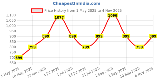amazon.in BoldFit Windcheater For Men Lightweight Jacket For Men Wear Polyester Bike Jackets For Mens Track Jackets For Man Regular Fit UV Protection Sunscreen Jacket Multipurpose Stylish - Maroon White L boldfit Price History Graph from 1 May 2025 to 4 Nov 2025
