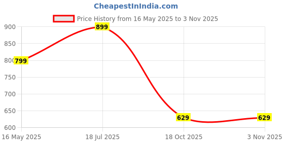 amazon.in BoldFit Windcheater For Men Lightweight Jacket For Men Wear Polyester Bike Jackets For Mens Track Jackets For Man Regular Fit UV Protection Sunscreen Jacket Multipurpose Stylish - Maroon White M boldfit Price History Graph from 16 May 2025 to 3 Nov 2025