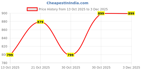 amazon.in Boldfit Women's Hybrid Shorts (BFTW7009R01ShortsBlackM_Black_M) boldfit Price History Graph from 13 Oct 2025 to 3 Dec 2025