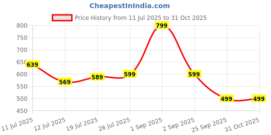 amazon.in boldfit Women's Regular Fit Mid Rise Leggings boldfit Price History Graph from 11 Jul 2025 to 29 Oct 2025