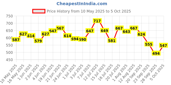 amazon.in boldfit Wrist Support, Material: Nylon Blend, Size: Adjustable with Velcro, Feature: Thumb Loop, Support Level: Medium, Pack: Set of 2 boldfit Price History Graph from 10 May 2025 to 5 Oct 2025