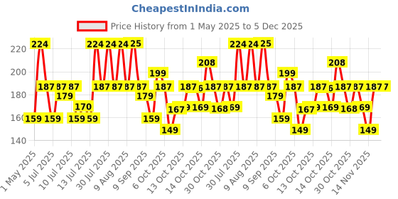 amazon.in Boldfit Yoga Belt for Women and Men - Yoga Strap for Stretching with Extra Safe Adjustable D-Ring Buckle - Durable and Comfy Texture - Perfect for Your Yoga Session - 8 Feet, Blue boldfit Price History Graph from 1 May 2025 to 2 Dec 2025