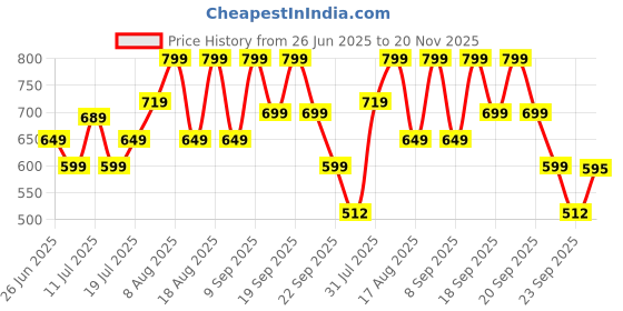 amazon.in Boldfit Yoga Blocks Set of 2 and Belt - High Density Foam Bricks for Stretching, Balancing - Premium Accessories for Women & Men - Equipment With Strap - Pink Price History Graph from 26 Jun 2025 to 20 Nov 2025