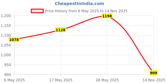 amazon.in Boldfit Yoga Mats - Black & Boldfit Gym Ball -Grey 55Cm boldfit Price History Graph from 6 May 2025 to 14 Nov 2025