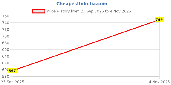 amazon.in Boldfit Yoga Mats for Women and Men NBR Material with Carrying Strap, Extra Thick Exercise Mats for Workout Yoga Mat for Women for Workout, Yoga, Fitness, Exercise Mat Anti Slip Yoga Mats Price History Graph from 23 Sep 2025 to 4 Nov 2025