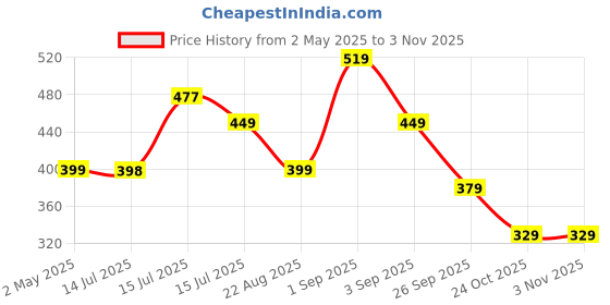 amazon.in Boldfit Yoga Mats For Women Yoga Mat For Men Exercise Mat For Home Gym Mat Anti Slip YogaMate 5mm Workout Mat YogaMat For Kids Yoga Mate Gym Mats - Blue Price History Graph from 2 May 2025 to 2 Nov 2025