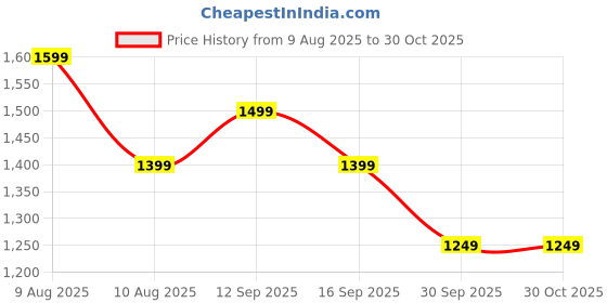 amazon.in boldfit Zeon Sneakers for Man Lightweight Shoes Men Comfortable Air Mesh Casual Soft Cushion Lace Up boldfit Price History Graph from 9 Aug 2025 to 29 Oct 2025