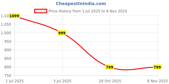 amazon.in boldfit BoldfitBadminton Shoes Shuttle Non Marking Shoes for Badminton Men Light Badminton Shoes for Women & Badminton Shoes Men Breathable Non Marking Shoes for Badminton Anti Skid Pickleball Shoes Blue boldfit Price History Graph from 1 Jul 2025 to 3 Nov 2025