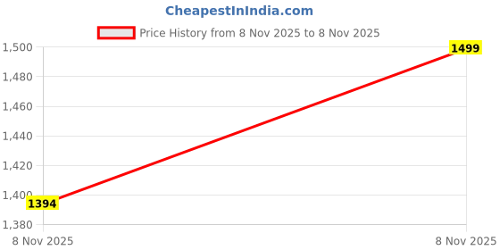 amazon.in boldgenz Men's Solid Oversized Jacket Hoodie with Kangaroo Pocket, Drop Shoulder Baggy Fit, Casual Y2K Streetwear Fashion Pullover Sweater Sweatshirt boldgenz Price History Graph from 8 Nov 2025 to 8 Nov 2025