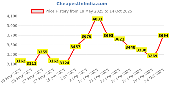 amazon.in Boldify Hair Volumizing Powder - 24 Hour Volume & Softness - No Mess, Matting, Or Clumping - Easily Comb Thin, Lifeless Hair To Luscious Fullness W Revolutionary Spray Pump Hair Powder Application Price History Graph from 19 May 2025 to 14 Oct 2025