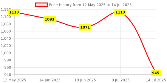 amazon.in boldfit BOLDPOPS Melatonin Gummies & Melatonin 5mg Sleeping Aid Pills & Antioxidant Support & Probiotics Supplement 30 Billion CFU For Men & Women with 16 Strains & Prebiotics, Detox & Cleanse boldfit Price History Graph from 12 May 2025 to 14 Jul 2025