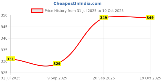 amazon.in BOLDSTUFF 10 Pcs Metal Curtain Rings with Clips, Curtain Hooks Hangers Clip Rings 1.26 in I D, Fits up to 1 in Diameter Curtain Rod, Strong Decorative Drapery Rings for Hanging Drapes Bows Hat. Price History Graph from 31 Jul 2025 to 18 Oct 2025