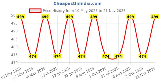 amazon.in boldstuff Couple 2 Pcs Passport Holder Passport Cover with Credit Card Slot and BoardingPass Slot Bi-Fold Passport Wallet Case Book Travel Must Have, PU Leather-Unisex (SkyBlue+Gray) boldstuff Price History Graph from 19 May 2025 to 21 Nov 2025