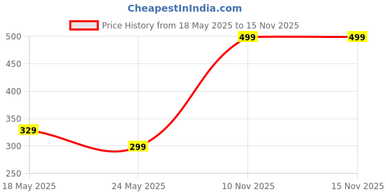 amazon.in BOLDSTUFF Weekly Pill Organizer Box - 7 Day Portable Pill Organizer with Large Compartments for Daily Medication, Travel-Friendly Black Pill Box for Medicine Vitamins, Supplements, and Tablets Price History Graph from 18 May 2025 to 15 Nov 2025