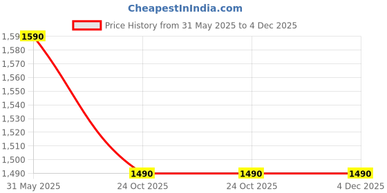 amazon.in BoldTrack Wired (with 4G SIM) GPS Tracker for Bike, Car, Scooty | Plug & Play | Playback History | Theft Alarm | Engine On/Off Alert boldtrack Price History Graph from 31 May 2025 to 4 Dec 2025